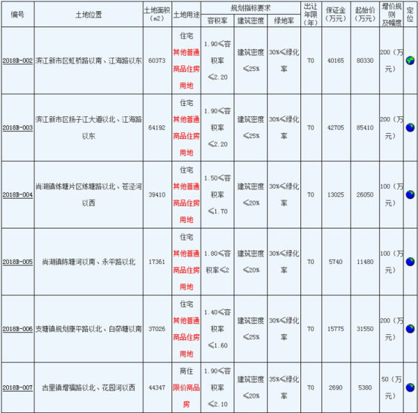 今日常熟迎来6宗地块竞拍 含5宗住宅地和1宗商