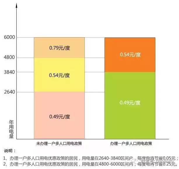 提醒 | 多人口家庭阶梯电价一档增量本月开始申