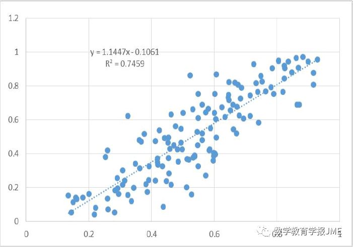任子朝,佟威,赵轩,等:高考试题难度预估研究|相关系数