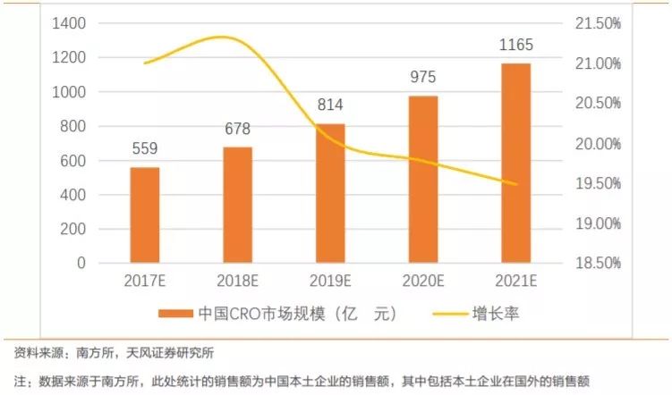 等药明康德开板?还是看看这份A股CRO重要标