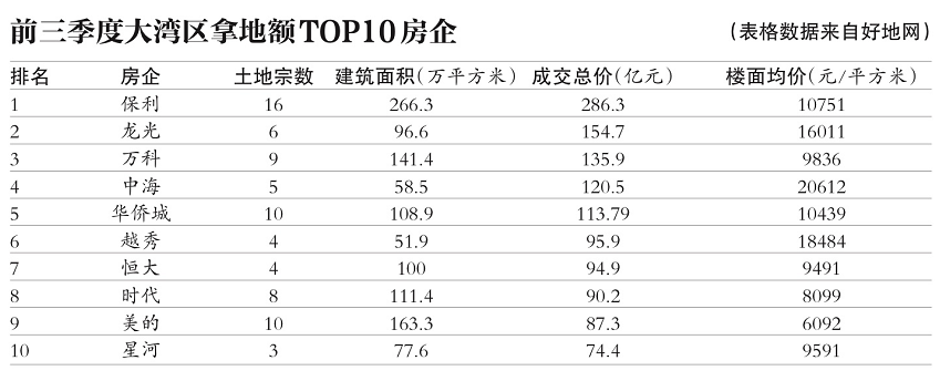 房企激战大湾区 “碧恒万liaotianshi”土储总和超