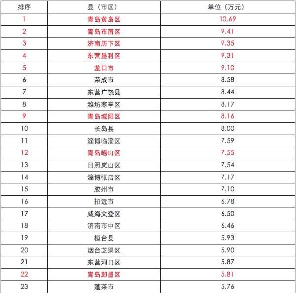 2021山东各市上半年gdp_山东地图全图各市各县(3)
