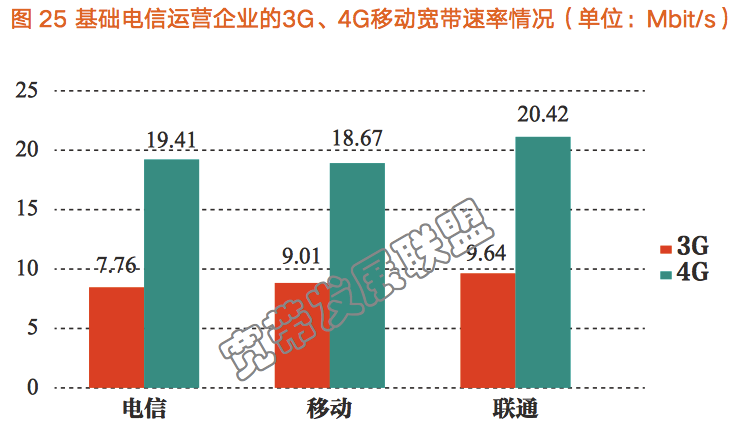 宽带联盟:中国联通3G\/4G网速最快 中国移动4G