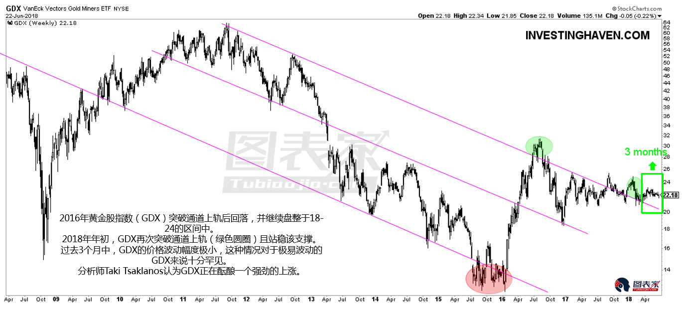 黄金股突破通道上轨后窄幅波动,或酝酿上涨行