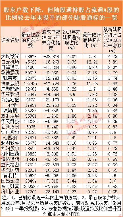 淘金筹码集中股:15股连续增长 26股被陆股通大