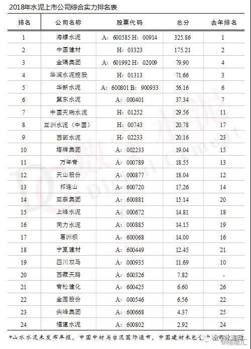 【中国水泥上市公司最新排名出炉:河南两公司