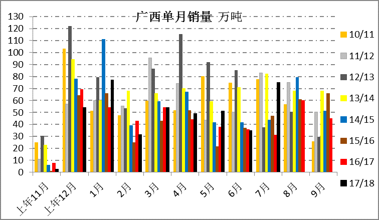 图1：广西单月销量  资料来源：中糖协 一德期货