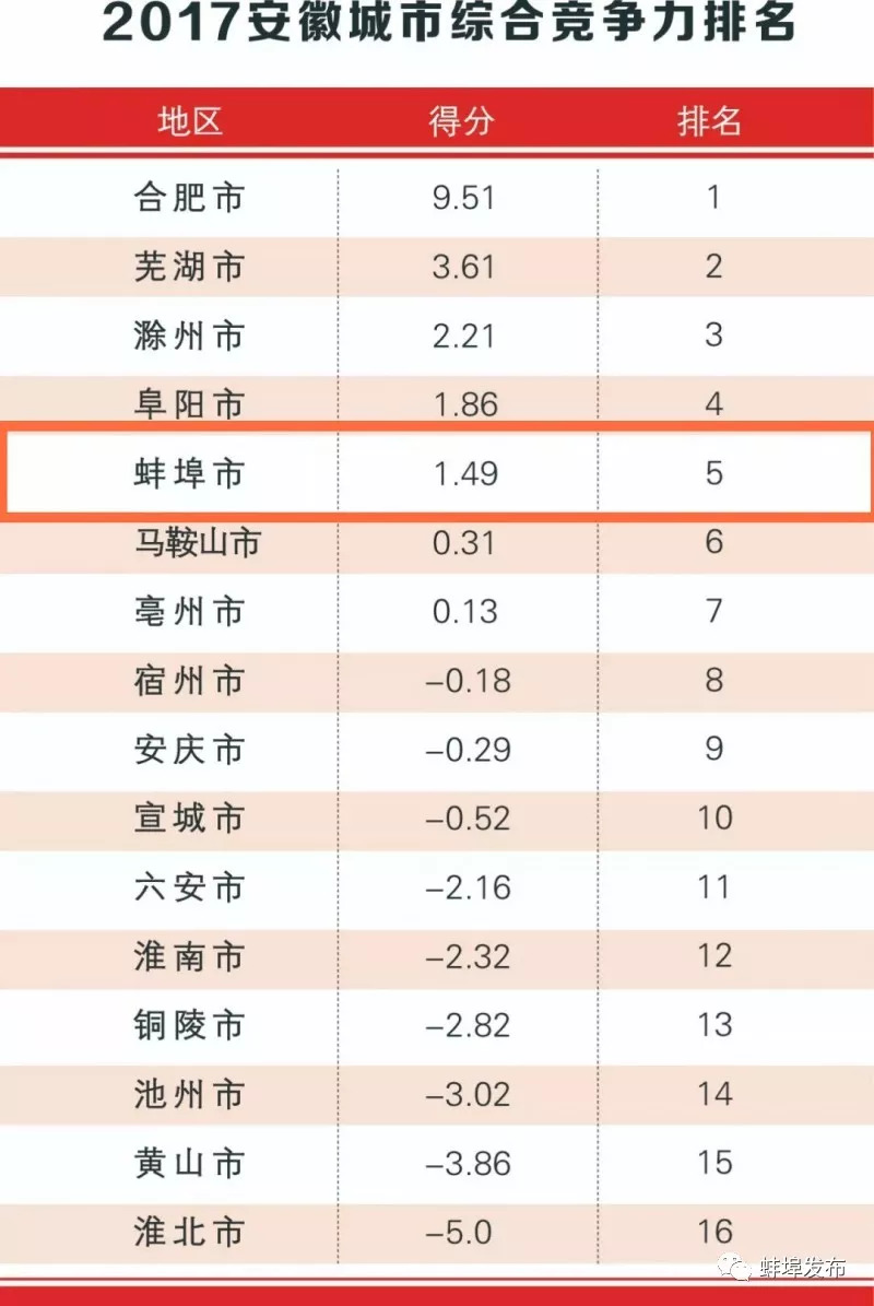 安徽16市综合竞争力最新排行榜:合肥、芜湖、