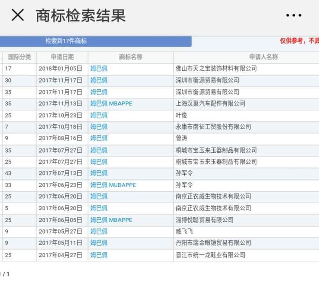 “姆巴佩”也被注册成商标▲