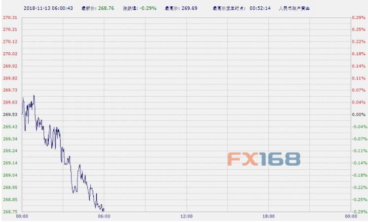 (中国工商银行纸黄金,来源:FX168财经网)