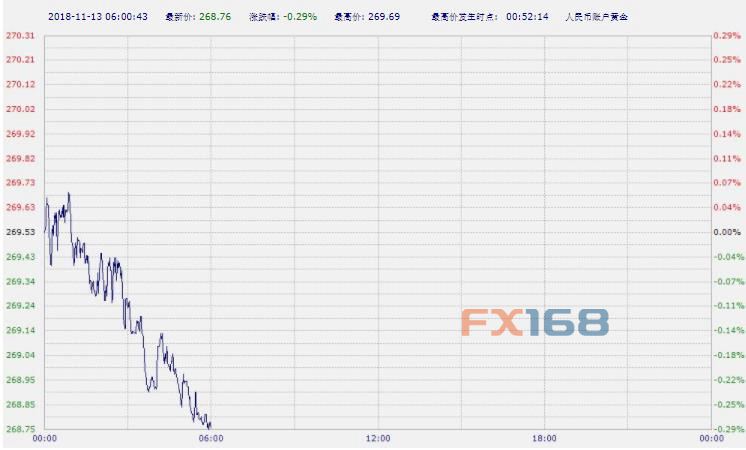  （中国工商银行纸黄金，来源：FX168财经网）