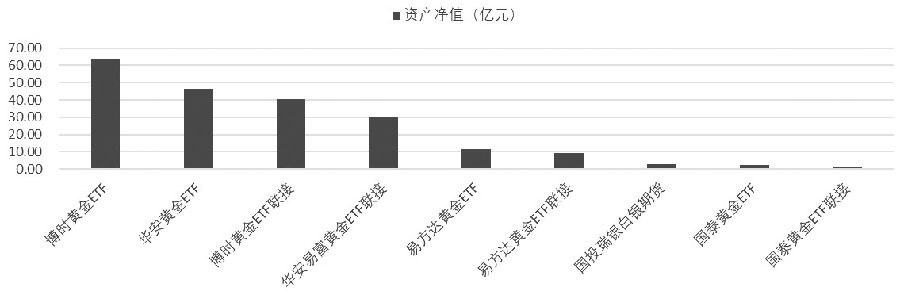 180517c003.JPG 图为商品型公募基金产品资产净值