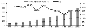 医疗行业信息化市场规模