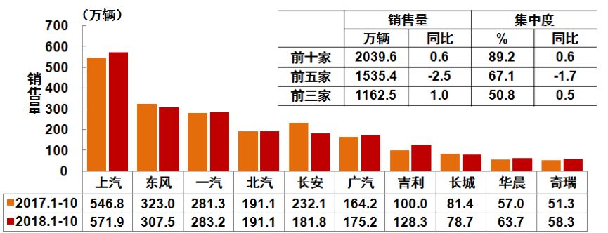 直面车市“黑十月” | 五张图表VS五大特点