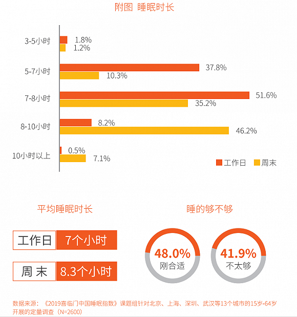 调查称工作日平均睡眠时长7小时,超二成受访者