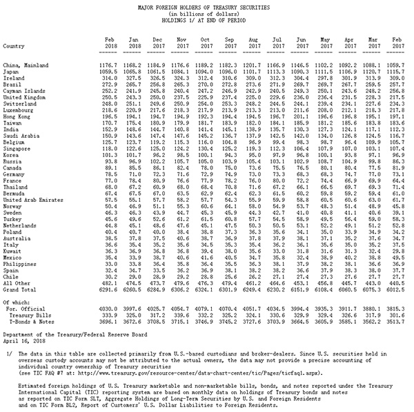 美国财政部公布的主要国家持有美国国债余额。来源：美国财政部