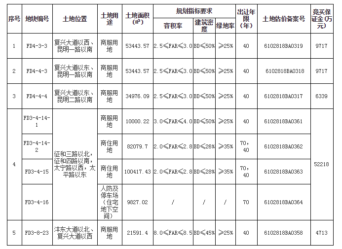 沣东新城成交245亩商业用地 华侨城、保利拿地