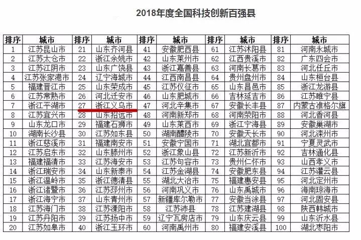 昆山gdp比义乌高几倍_昆山的GDP在全国排名多少(2)