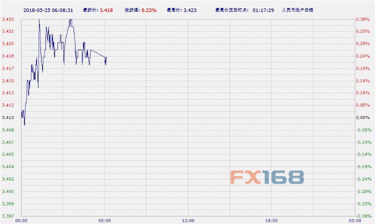 (中国工商银行纸白银,来源:FX168财经网)