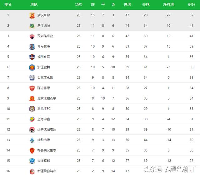中甲最新排名_中甲积分榜最新排名(3)