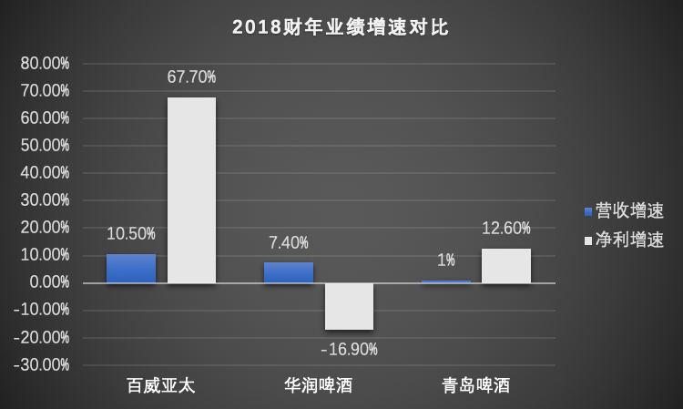 上市后累涨超20%,百威亚太是投资啤酒股的最佳标的?