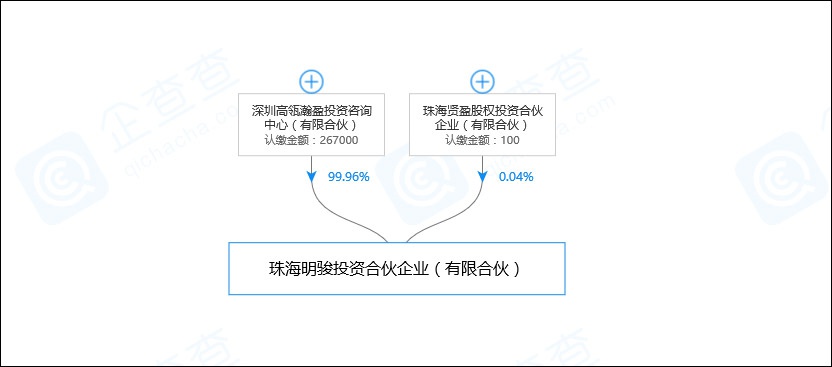 格力电器“易主”倒计时：与高瓴资本拟签转让