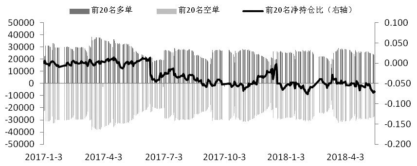  图为IF多空主力持仓