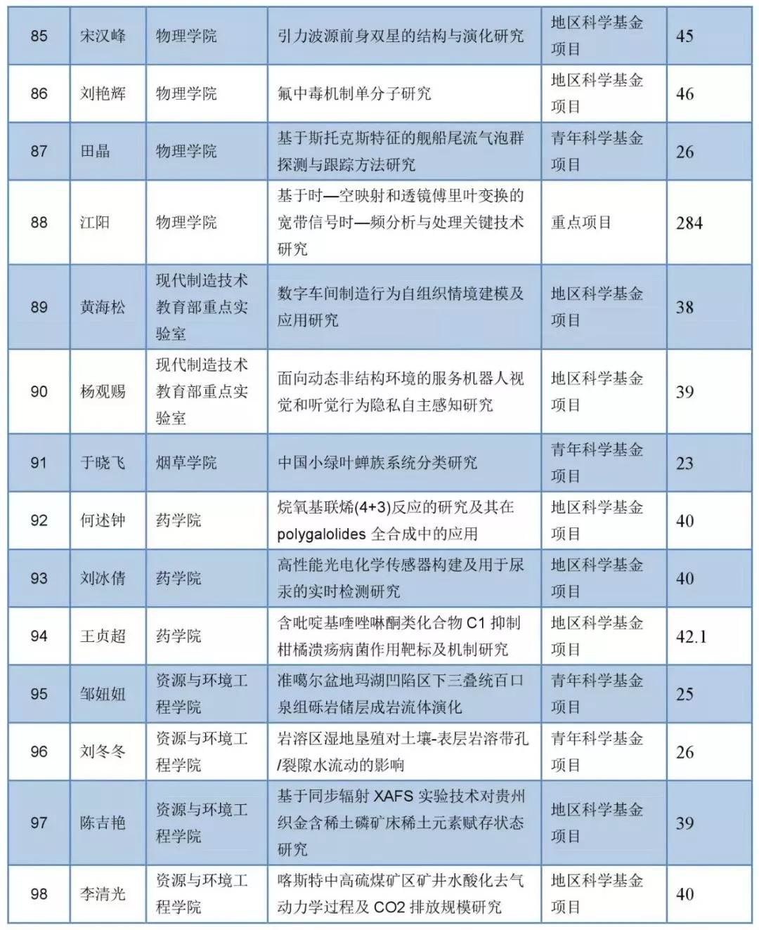 点赞 | 厉害哦!贵州大学获批98项国家自然科学