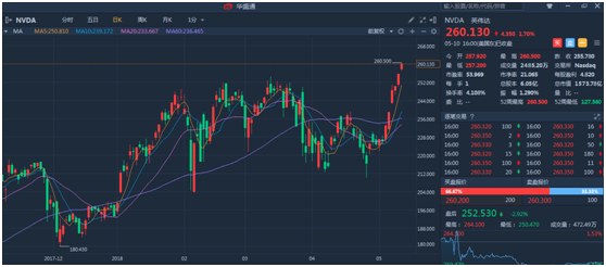 行情来源:华盛资本证券