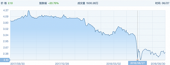  6月底星美股价遭遇暴跌