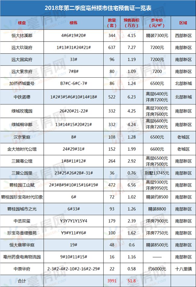 2018上半年 | 亳州楼市住宅供应12117套,房价距