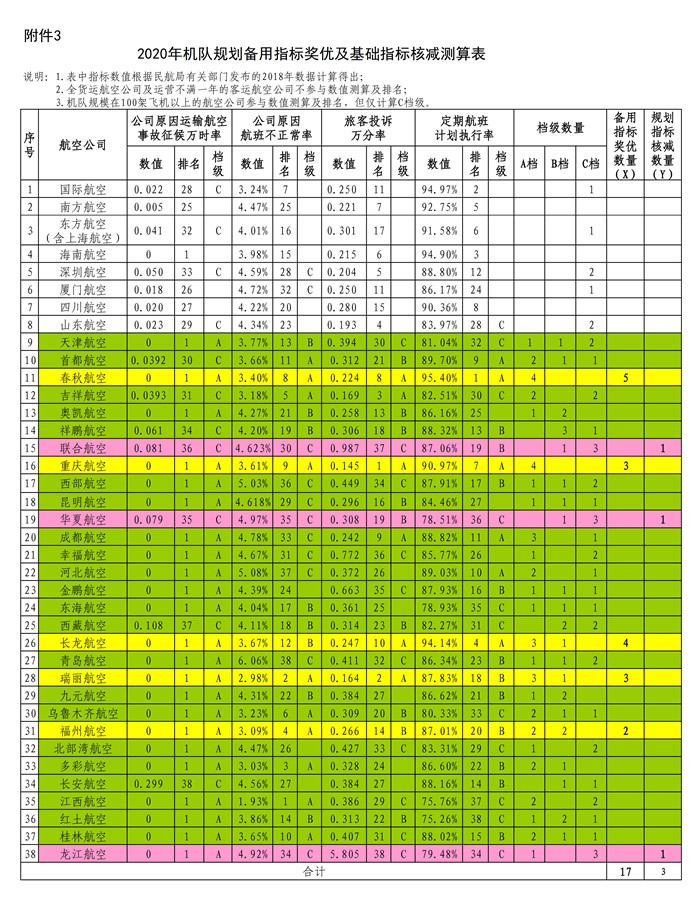 2018国内航空公司运营情况排名