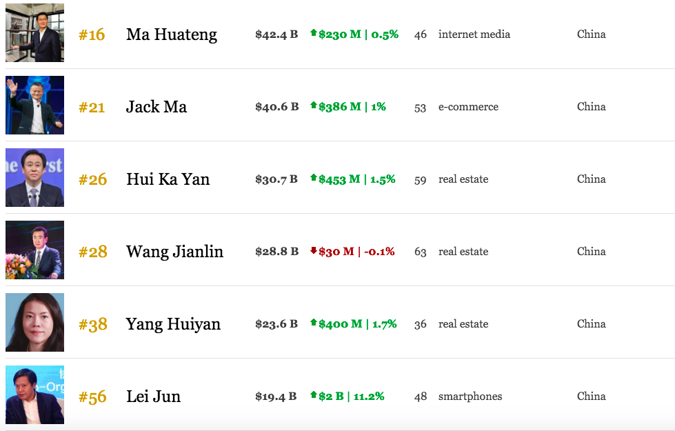 小米大涨市值达680亿美元 雷军身价超越王卫、