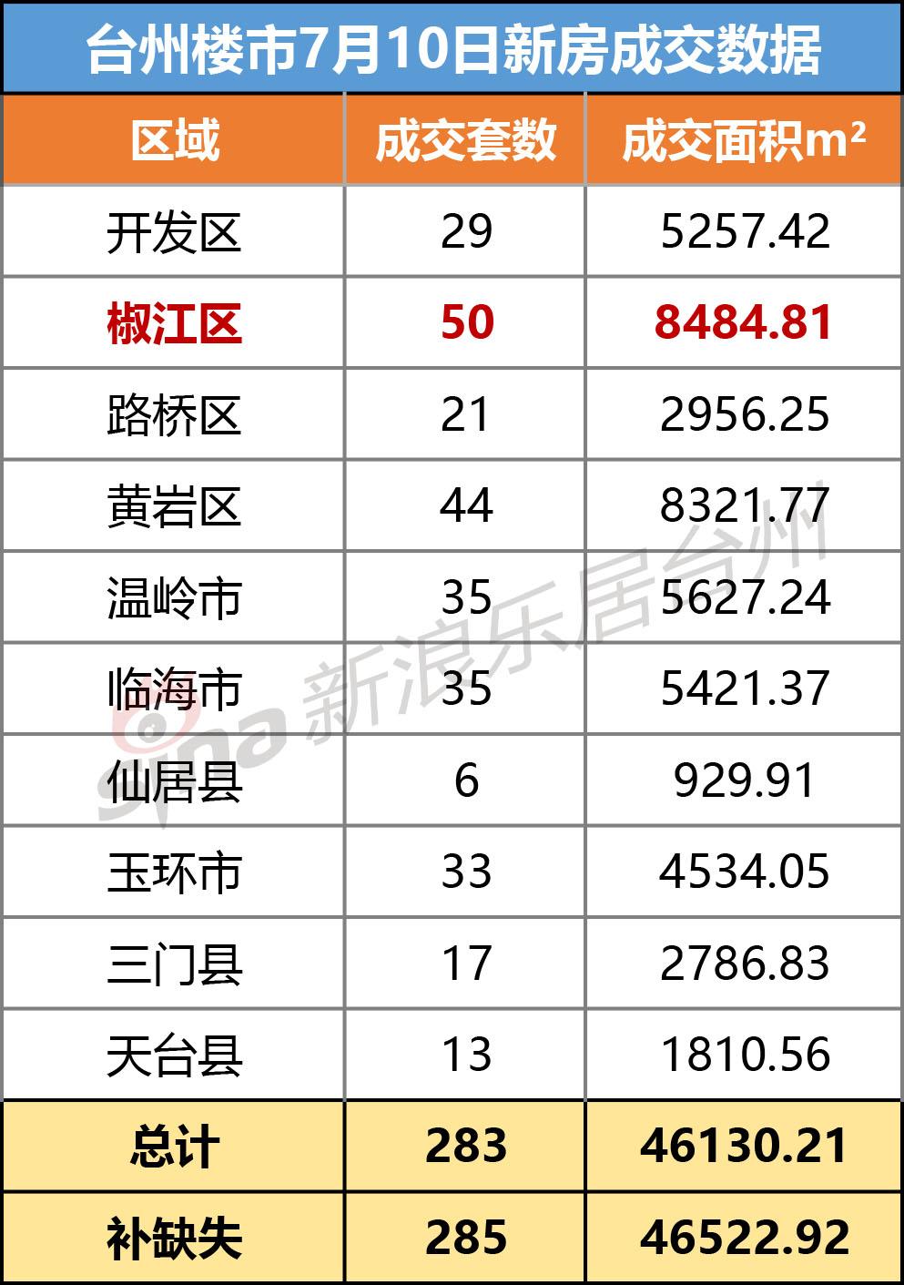 台州各县21年gdp_浙江省台州市和嘉兴市今年GDP将冲击5000亿元大关,排名可能互换(3)
