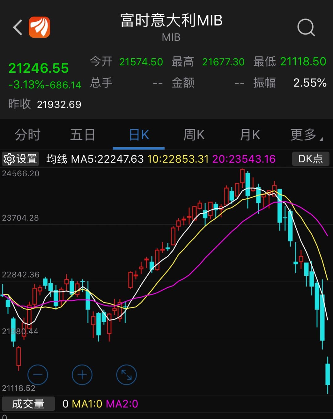国债崩盘股市暴跌 意大利危机爆发恐慌情绪笼