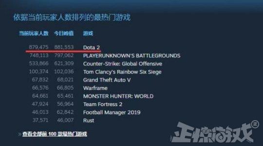 DOTA2击败吃鸡重回steam榜首,创两年来最高纪录,全靠自走棋!