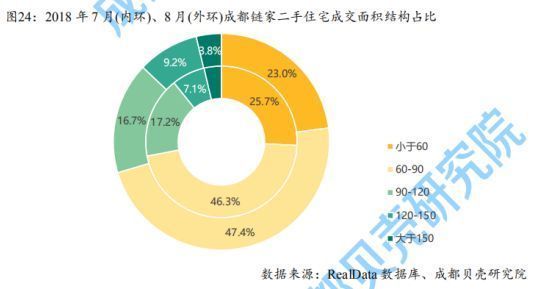 成都的刚需购房者,你真的需要大户型吗?