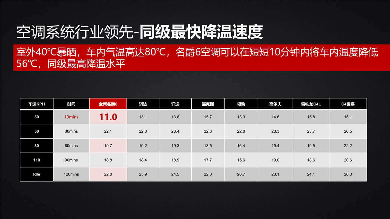 还有这种骚操作?全新名爵6夏季用车走心测评