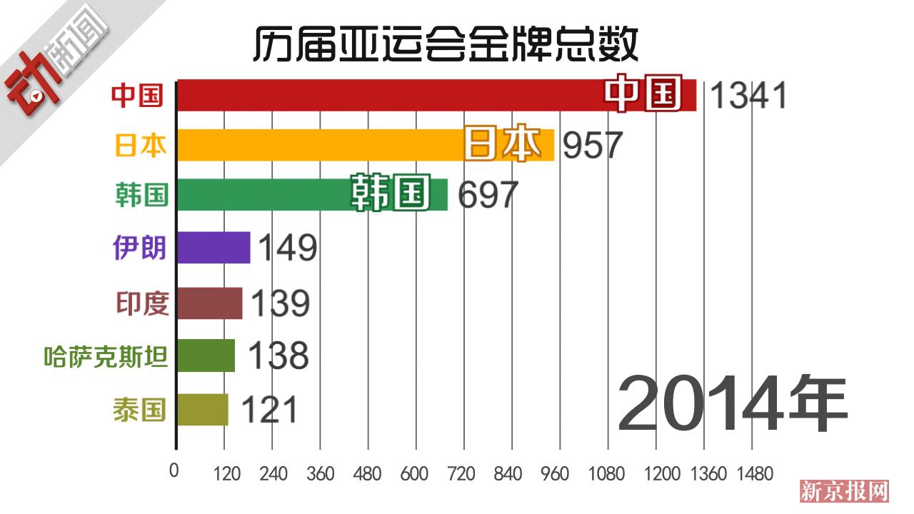 历届亚运会金牌总数排名变化 日本曾领先中国