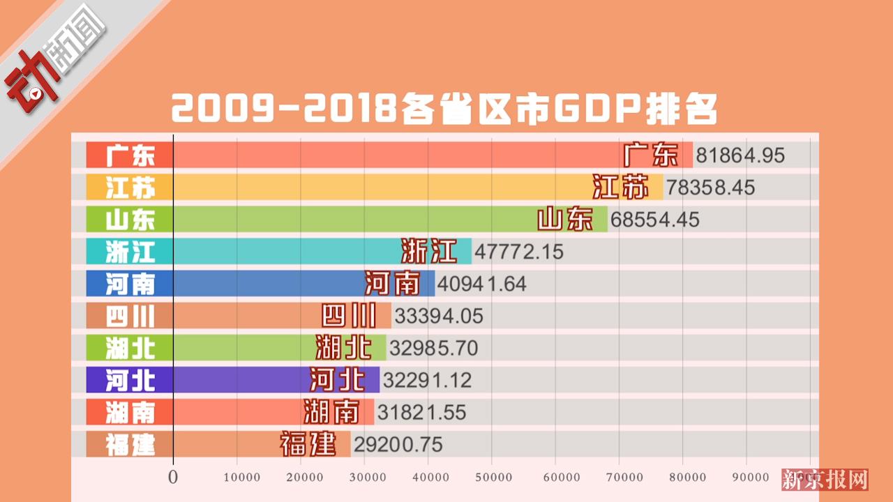 湖州市gdp10年变化_数据 一张动图告诉你10年来湖北各市州GDP变化