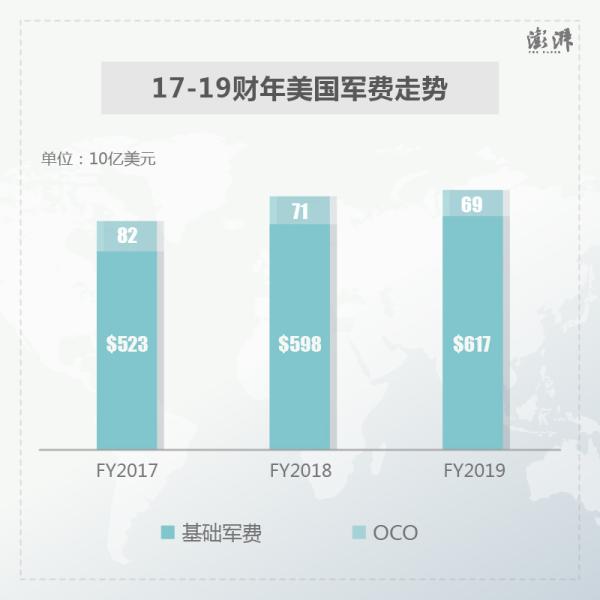 世界军费排名2019