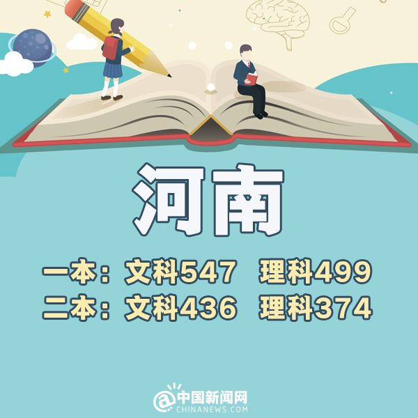 2018年河南高考分数线:文科一本547 理科一本