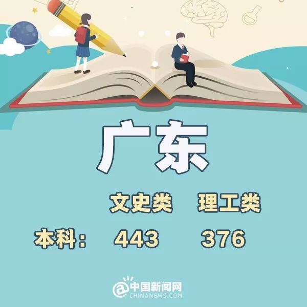 完整版来了！2018年31省份高考分数线，全在这里！