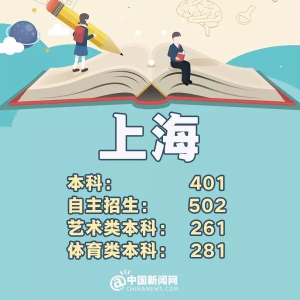 完整版来了！2018年31省份高考分数线，全在这里！