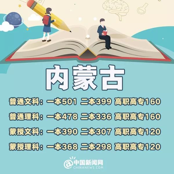 完整版来了！2018年31省份高考分数线，全在这里！