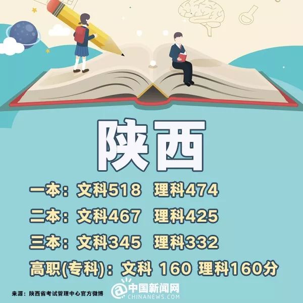 完整版来了！2018年31省份高考分数线，全在这里！