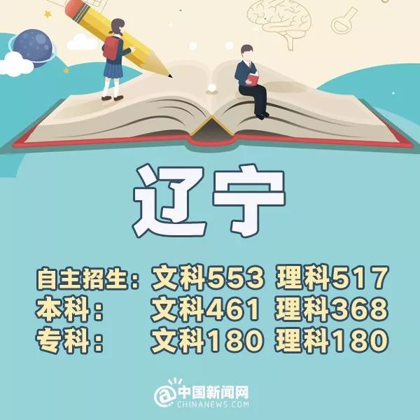完整版来了！2018年31省份高考分数线，全在这里！
