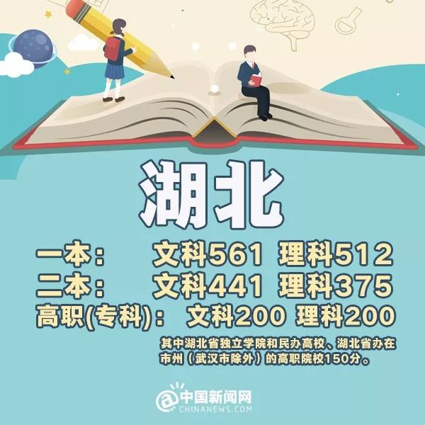 完整版来了！2018年31省份高考分数线，全在这里！