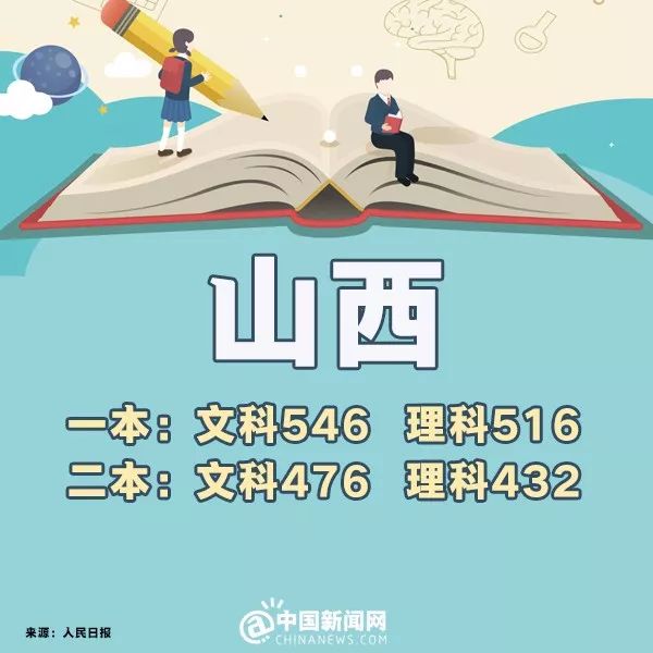 完整版来了！2018年31省份高考分数线，全在这里！