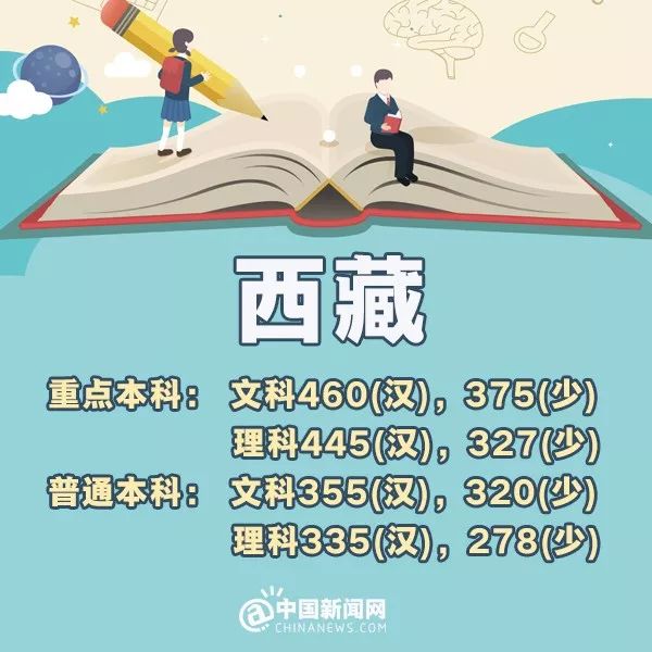 完整版来了！2018年31省份高考分数线，全在这里！